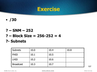 157
Exercise
• /30
? – SNM – 252
? – Block Size = 256-252 = 4
?- Subnets
Subnets 10.0 10.4 10.8
FHID 10.1 10.5
LHID 10.2 10.6
Broadcast 10.3 10.7
 