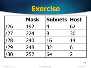 159
Exercise
Mask Subnets Host
/26 192 4 62
/27 224 8 30
/28 240 16 14
/29 248 32 6
/30 252 64 2
 
