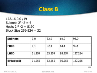 167
Class B
172.16.0.0 /19
Subnets 23 -2 = 6
Hosts 213 -2 = 8190
Block Size 256-224 = 32
Subnets 0.0 32.0 64.0 96.0
FHID 0.1 32.1 64.1 96.1
LHID 31.254 63.254 95.254 127.254
Broadcast 31.255 63.255 95.255 127.255
 