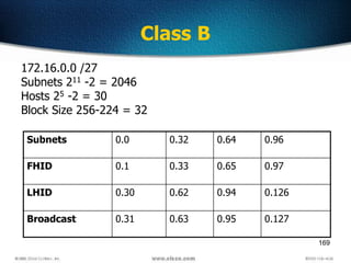 169
Class B
172.16.0.0 /27
Subnets 211 -2 = 2046
Hosts 25 -2 = 30
Block Size 256-224 = 32
Subnets 0.0 0.32 0.64 0.96
FHID 0.1 0.33 0.65 0.97
LHID 0.30 0.62 0.94 0.126
Broadcast 0.31 0.63 0.95 0.127
 