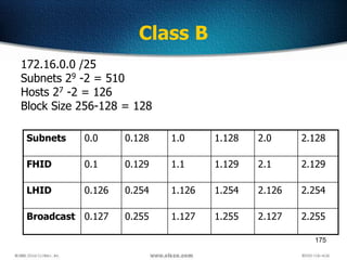 175
Class B
172.16.0.0 /25
Subnets 29 -2 = 510
Hosts 27 -2 = 126
Block Size 256-128 = 128
Subnets 0.0 0.128 1.0 1.128 2.0 2.128
FHID 0.1 0.129 1.1 1.129 2.1 2.129
LHID 0.126 0.254 1.126 1.254 2.126 2.254
Broadcast 0.127 0.255 1.127 1.255 2.127 2.255
 