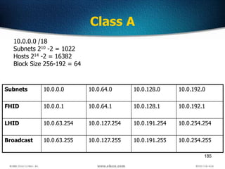 185
Class A
10.0.0.0 /18
Subnets 210 -2 = 1022
Hosts 214 -2 = 16382
Block Size 256-192 = 64
Subnets 10.0.0.0 10.0.64.0 10.0.128.0 10.0.192.0
FHID 10.0.0.1 10.0.64.1 10.0.128.1 10.0.192.1
LHID 10.0.63.254 10.0.127.254 10.0.191.254 10.0.254.254
Broadcast 10.0.63.255 10.0.127.255 10.0.191.255 10.0.254.255
 