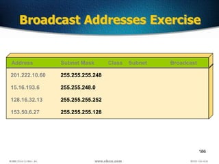 186
Broadcast Addresses Exercise
Address Class Subnet Broadcast
201.222.10.60 255.255.255.248
Subnet Mask
15.16.193.6 255.255.248.0
128.16.32.13 255.255.255.252
153.50.6.27 255.255.255.128
 