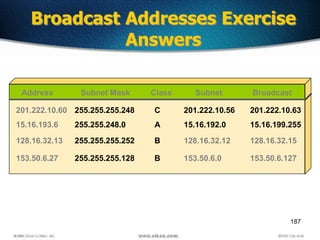 187
Broadcast Addresses Exercise
Answers
153.50.6.127
Address Class Subnet Broadcast
201.222.10.60 255.255.255.248 C 201.222.10.63201.222.10.56
Subnet Mask
15.16.193.6 255.255.248.0 A 15.16.199.25515.16.192.0
128.16.32.13 255.255.255.252 B 128.16.32.15128.16.32.12
153.50.6.27 255.255.255.128 B 153.50.6.0
 