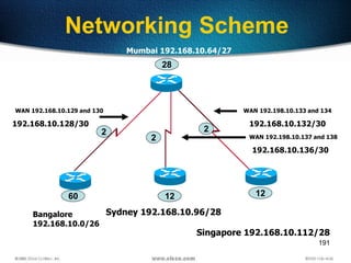 191
Networking Scheme
Mumbai 192.168.10.64/27
Bangalore
192.168.10.0/26
Sydney 192.168.10.96/28
Singapore 192.168.10.112/28
WAN 192.168.10.129 and 130 WAN 192.198.10.133 and 134
WAN 192.198.10.137 and 138
60 12 12
28
2
2
2
192.168.10.128/30
192.168.10.136/30
192.168.10.132/30
 
