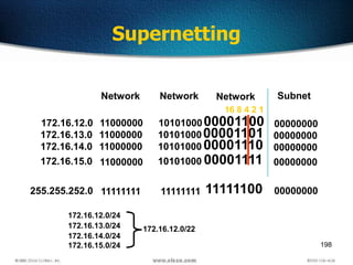198
Supernetting
Network Subnet
172.16.12.0 11000000
11111111
10101000
11111111
00001100
11111100255.255.252.0
NetworkNetwork
00000000
00000000
16 8 4 2 1
172.16.13.0 11000000 1010100000001101 00000000
172.16.14.0 11000000 10101000 00001110 00000000
172.16.15.0 11000000 10101000 00001111 00000000
172.16.12.0/24
172.16.13.0/24
172.16.14.0/24
172.16.15.0/24
172.16.12.0/22
 