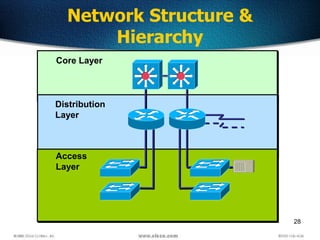 28
Network Structure &
Hierarchy
Distribution
Layer
Core Layer
Access
Layer
 