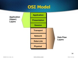34
OSI Model
Data Flow
Layers
Transport
Data-Link
Network
Physical
Application
(Upper)
Layers
Session
Presentation
Application
 