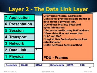 42
Layer 2 - The Data Link Layer
7 Application
6 Presentation
5 Session
4 Transport
3 Network
2 Data Link
1 Physical
Performs Physical Addressing
This layer provides reliable transit of
data across a physical link.
Combines bits into bytes and
bytes into frames
Access to media using MAC address
Error detection, not correction
LLC and MAC
Logical Link Control performs Link
establishment
MAC Performs Access method
PDU - Frames
Preamble DMAC SMAC Data length DATA FCS
 