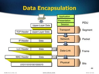 44
Data Encapsulation
Transport
Data-Link
Physical
Network
Upper-Layer Data
Upper-Layer DataTCP Header
DataIP Header
DataLLC Header
0101110101001000010
DataMAC Header
Presentation
Application
Session
Segment
Packet
Bits
Frame
PDU
FCS
FCS
 