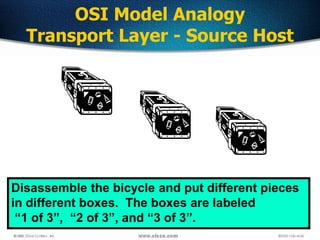 49
OSI Model Analogy
Transport Layer - Source Host
Disassemble the bicycle and put different pieces
in different boxes. The boxes are labeled
“1 of 3”, “2 of 3”, and “3 of 3”.
 