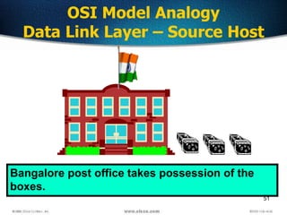 51
OSI Model Analogy
Data Link Layer – Source Host
Bangalore post office takes possession of the
boxes.
 