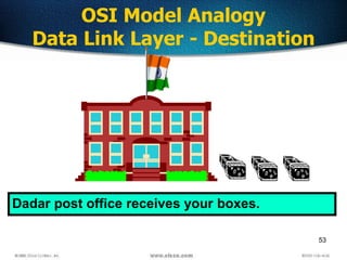 53
OSI Model Analogy
Data Link Layer - Destination
Dadar post office receives your boxes.
 