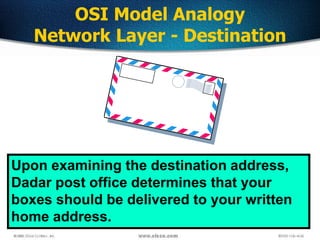 54
OSI Model Analogy
Network Layer - Destination
Upon examining the destination address,
Dadar post office determines that your
boxes should be delivered to your written
home address.
 