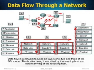 59
Data Flow Through a Network
 
