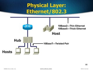 66
Physical Layer:
Ethernet/802.3
Hub
Hosts
Host
10Base2—Thin Ethernet
10Base5—Thick Ethernet
10BaseT—Twisted Pair
 