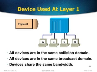 67
Device Used At Layer 1
A B C D
Physical
• All devices are in the same collision domain.
• All devices are in the same broadcast domain.
• Devices share the same bandwidth.
 