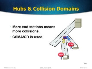 68
Hubs & Collision Domains
• More end stations means
more collisions.
• CSMA/CD is used.
 