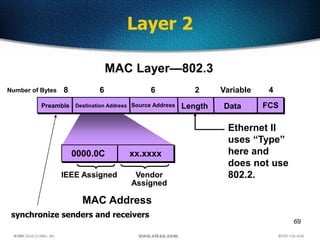 69
Layer 2
DataSource Address FCSLengthDestination Address
Variable266 4
0000.0C xx.xxxx
Vendor
Assigned
IEEE Assigned
MAC Layer—802.3
Preamble
Ethernet II
uses “Type”
here and
does not use
802.2.
MAC Address
8Number of Bytes
synchronize senders and receivers
 