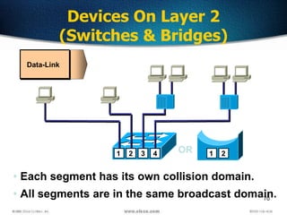70
Devices On Layer 2
(Switches & Bridges)
• Each segment has its own collision domain.
• All segments are in the same broadcast domain.
Data-Link
OR1 2 3 1 24
 
