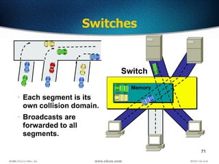 71
Switches
• Each segment is its
own collision domain.
• Broadcasts are
forwarded to all
segments.
Memory
Switch
 
