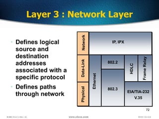 72
Layer 3 : Network Layer
• Defines logical
source and
destination
addresses
associated with a
specific protocol
• Defines paths
through network
Network
IP, IPX
Data-LinkPhysical
EIA/TIA-232
V.35
802.2
802.3
 
