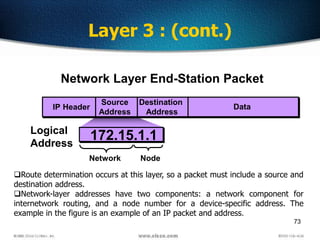 73
Layer 3 : (cont.)
Data
Source
Address
Destination
Address
IP Header
172.15.1.1
NodeNetwork
Logical
Address
Network Layer End-Station Packet
Route determination occurs at this layer, so a packet must include a source and
destination address.
Network-layer addresses have two components: a network component for
internetwork routing, and a node number for a device-specific address. The
example in the figure is an example of an IP packet and address.
 