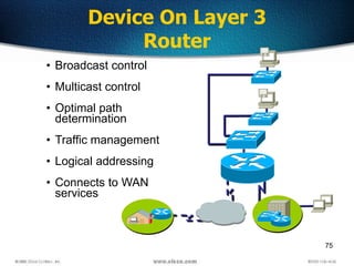 75
Device On Layer 3
Router
• Broadcast control
• Multicast control
• Optimal path
determination
• Traffic management
• Logical addressing
• Connects to WAN
services
 