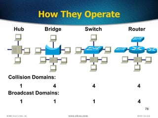 78
How They Operate
Hub Bridge Switch Router
Collision Domains:
1 4 4 4
Broadcast Domains:
1 1 1 4
 