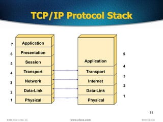 81
TCP/IP Protocol Stack
7
6
5
4
3
2
5
4
3
2
Application
Presentation
Session
Transport
Network
Data-Link
Physical1
Application
Transport
Internet
Data-Link
Physical
1
 