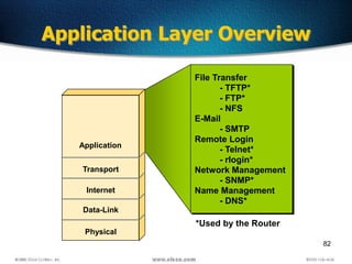 82
Application Layer Overview
*Used by the Router
Application
Transport
Internet
Data-Link
Physical
File Transfer
- TFTP*
- FTP*
- NFS
E-Mail
- SMTP
Remote Login
- Telnet*
- rlogin*
Network Management
- SNMP*
Name Management
- DNS*
 