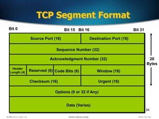 84
TCP Segment Format
Source Port (16) Destination Port (16)
Sequence Number (32)
Header
Length (4)
Acknowledgment Number (32)
Reserved (6) Code Bits (6) Window (16)
Checksum (16) Urgent (16)
Options (0 or 32 if Any)
Data (Varies)
20
Bytes
Bit 0 Bit 15 Bit 16 Bit 31
 