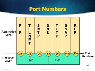 85
Port Numbers
TCP
Port
Numbers
F
T
P
Transport
Layer
T
E
L
N
E
T
D
N
S
S
N
M
P
T
F
T
P
S
M
T
P
UDP
Application
Layer
21 23 25 53 69 161
R
I
P
520
 