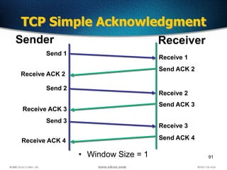 91• Window Size = 1
Sender Receiver
Send 1
Receive 1
Receive ACK 2
Send ACK 2
Send 2
Receive 2
Receive ACK 3
Send ACK 3
Send 3
Receive 3
Receive ACK 4 Send ACK 4
TCP Simple Acknowledgment
 