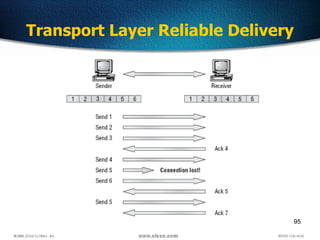 95
Transport Layer Reliable Delivery
 
