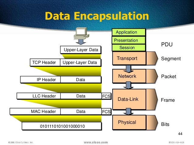 Ccna PPT