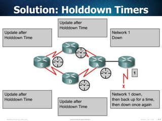 108
Solution: Holddown Timers
 