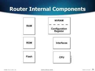 11
Router Internal Components
 