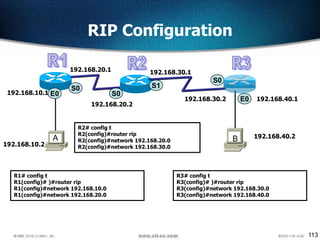 113
RIP Configuration
S0
S0
E0
E0
192.168.10.1
A B
S0
S1
R1# config t
R1(config)# )#router rip
R1(config)#network 192.168.10.0
R1(config)#network 192.168.20.0
R2# config t
R2(config)#router rip
R2(config)#network 192.168.20.0
R2(config)#network 192.168.30.0192.168.10.2
192.168.20.1
192.168.20.2
192.168.30.1
192.168.30.2 192.168.40.1
192.168.40.2
R3# config t
R3(config)# )#router rip
R3(config)#network 192.168.30.0
R3(config)#network 192.168.40.0
 