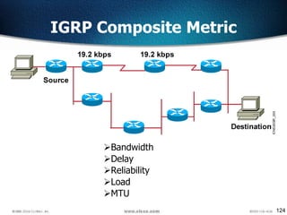 124
Bandwidth
Delay
Reliability
Load
MTU
IGRP Composite Metric
 