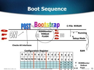 13
Boot Sequence
ROMMonitor
RXBoot
FLASH
Configuration Register
C-File NVRAM
Y
N
Running
Setup Mode
Checks All interfaces
RAM
1415 13 12 1011 9 8 67 5 4 23 1 0
48 2 1 48 2 1 48 2 1 48 2 1
0 0 0 0
0 0 0 1
0 0 1 0
ROMMonitor
RxBoot
Flash
1 1 1 1
0
1
2-15
 