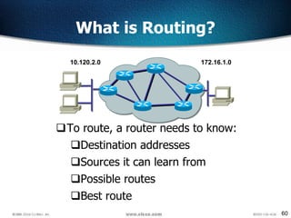 60
To route, a router needs to know:
Destination addresses
Sources it can learn from
Possible routes
Best route
What is Routing?
172.16.1.010.120.2.0
 