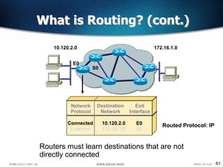 61
What is Routing? (cont.)
Network
Protocol
Destination
Network
Connected
Learned
10.120.2.0
172.16.1.0
Exit
Interface
E0
S0
Routed Protocol: IP
Routers must learn destinations that are not
directly connected
172.16.1.010.120.2.0
E0
S0
 
