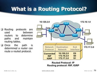 79
What is a Routing Protocol?
 Routing protocols are
used between
routers to determine
paths and maintain
routing tables.
 Once the path is
determined a router can
route a routed protocol.
Network
Protocol
Destination
Network
Connected
RIP
IGRP
10.120.2.0
172.16.2.0
172.17.3.0
Exit
Interface
E0
S0
S1
Routed Protocol: IP
Routing protocol: RIP, IGRP
172.17.3.0
172.16.1.010.120.2.0
E0
S0
 