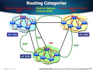 81
IGP
Interior Gateway Protocol
(IGP)
Exterior Gateway
Protocol (EGP)
EGP
EGP
EGP
Interior Gateway Protocol
(IGP)
AS 1000
AS 2000
AS 3000
Fig. 49 The use of IGP and EGP protocols (TI1332EU02TI_0004 The Network Layer, 67)
Routing Categories
 