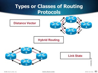 83
Types or Classes of Routing
Protocols
 