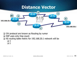 90
Distance Vector
 DV protocol are known as Routing by rumor
 RIP uses only Hop count
 RI routing table metric for 192.168.20.1 network will be
 3
 2
192.168.10.1
192.168.20.1
0
1
1
2
2
3R1
 