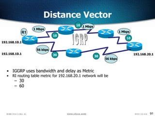 91
Distance Vector
192.168.10.1
192.168.20.1
56 kbps
1 Mbps
1 Mbps
1 Mbps
56 kbps
• IGGRP uses bandwidth and delay as Metric
• RI routing table metric for 192.168.20.1 network will be
– 30
– 60
R1
10
10
10
30 30
192.168.10.1
 