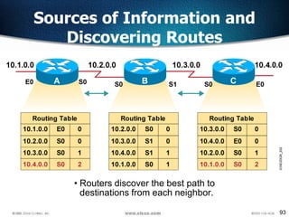 93
• Routers discover the best path to
destinations from each neighbor.
Sources of Information and
Discovering Routes
 