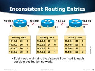 94
• Each node maintains the distance from itself to each
possible destination network.
Inconsistent Routing Entries
 